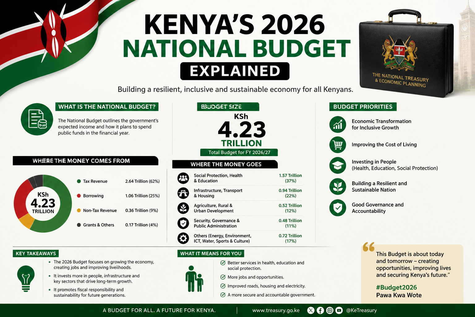 Beyond Numbers: How Kenya's Parliament Ratifies the National Budget