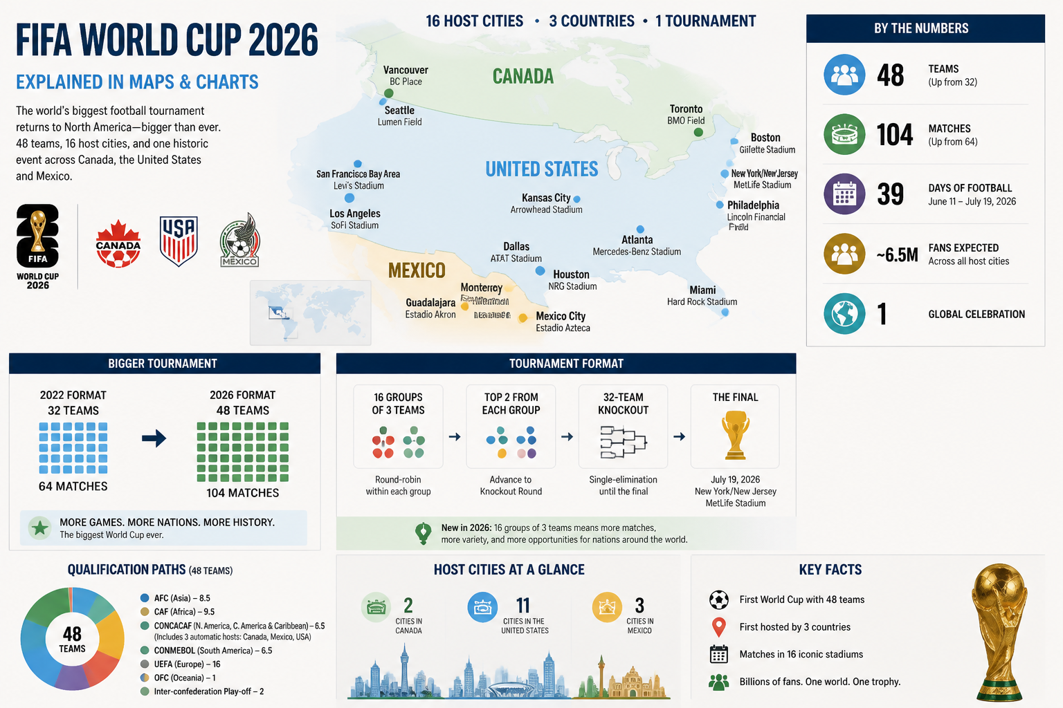 48 Teams, Three Hosts: Understanding the FIFA World Cup 2026