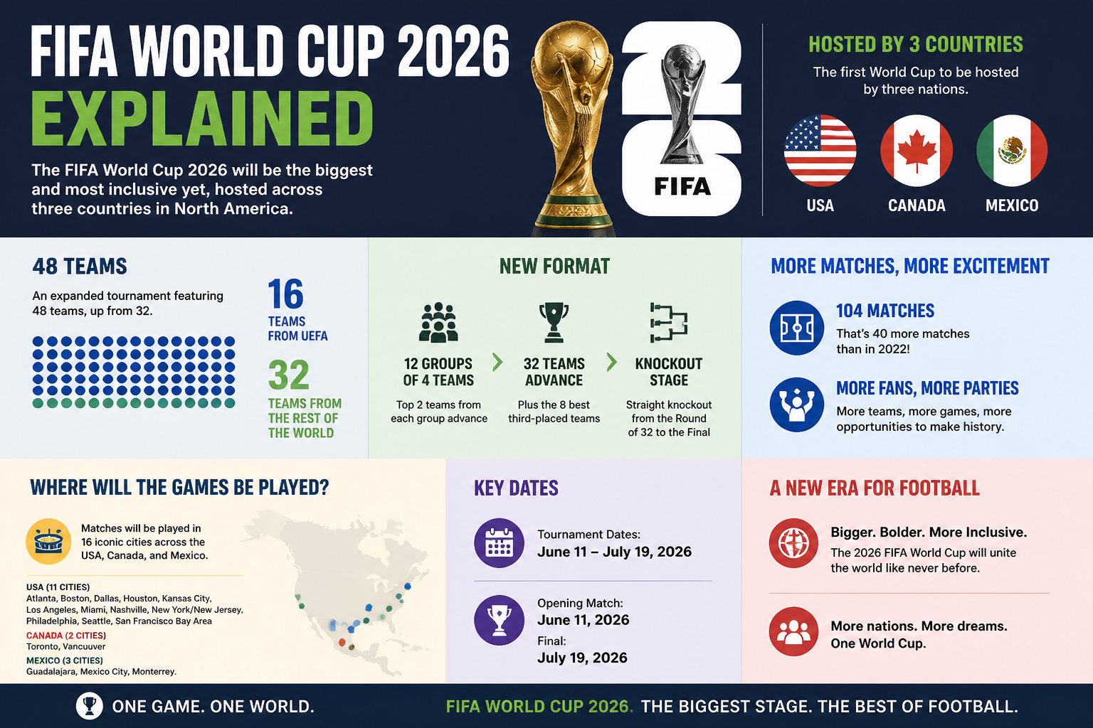 "United 2026": A Look at the Expanded FIFA World Cup Across Three Countries